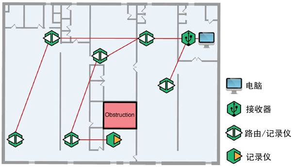 新研發(fā)HOBO ZW無線網(wǎng)絡(luò)節(jié)點(diǎn)溫濕度記錄儀引領(lǐng)無線記錄儀傳輸潮流